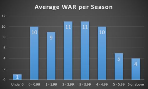 War average