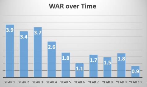 War per season
